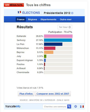 Résultats élections 2012 1er Tour