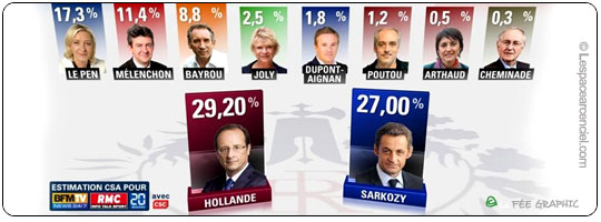 Elections Présidentielles de 2012 les Résultats Analyse de la Situation au 1er Tour