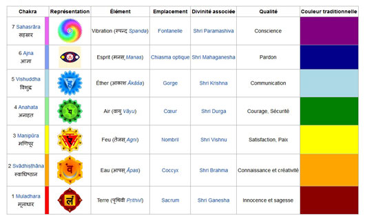 Chakras